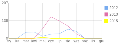 Wykres roczny blog rowerowy natalka.bikestats.pl
